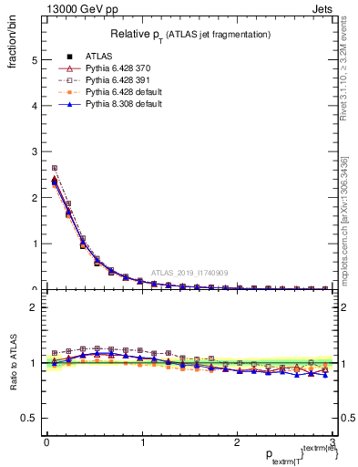 Plot of ptrel in 13000 GeV pp collisions