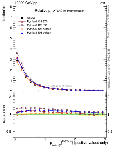 Plot of ptrel in 13000 GeV pp collisions