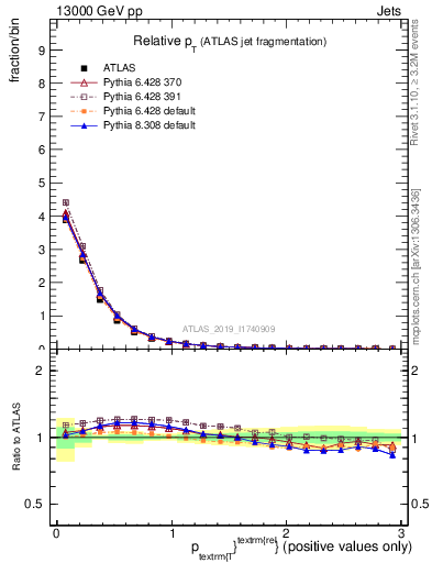 Plot of ptrel in 13000 GeV pp collisions