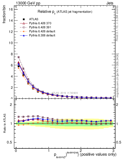 Plot of ptrel in 13000 GeV pp collisions