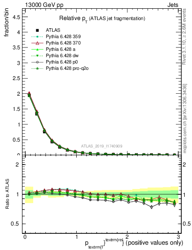 Plot of ptrel in 13000 GeV pp collisions