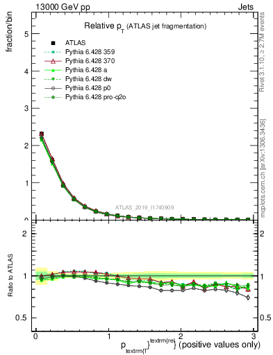 Plot of ptrel in 13000 GeV pp collisions