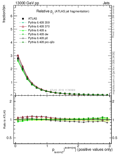 Plot of ptrel in 13000 GeV pp collisions