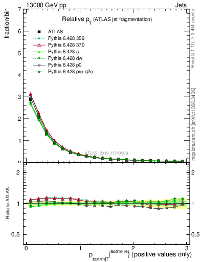 Plot of ptrel in 13000 GeV pp collisions