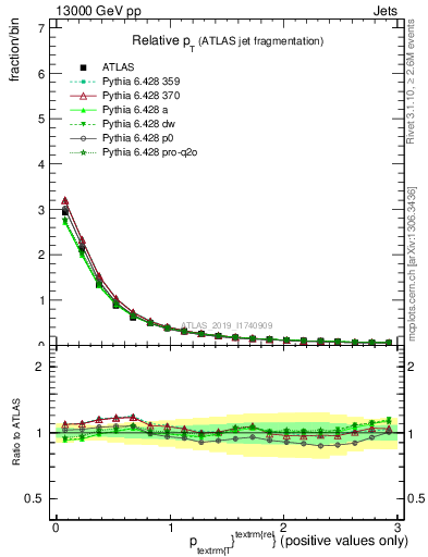 Plot of ptrel in 13000 GeV pp collisions