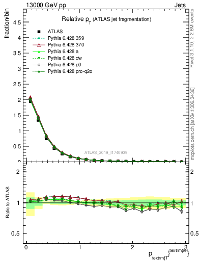 Plot of ptrel in 13000 GeV pp collisions