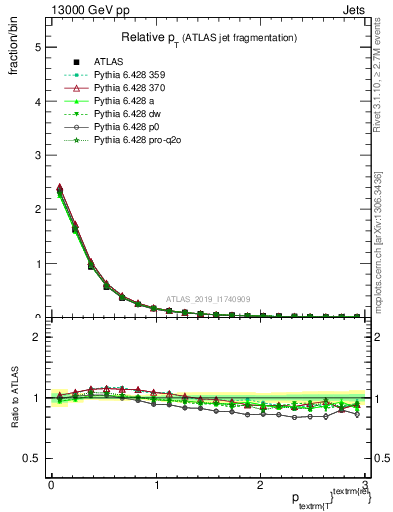 Plot of ptrel in 13000 GeV pp collisions