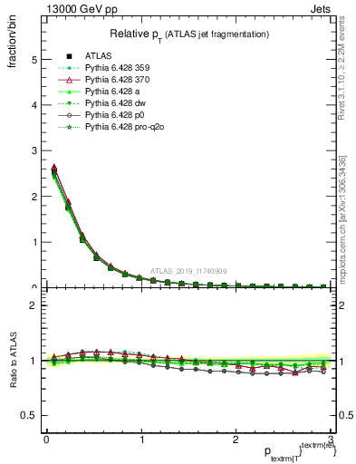 Plot of ptrel in 13000 GeV pp collisions