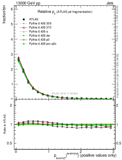 Plot of ptrel in 13000 GeV pp collisions