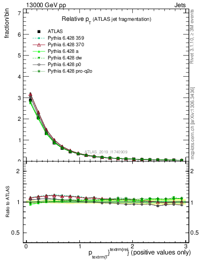 Plot of ptrel in 13000 GeV pp collisions