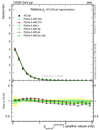 Plot of ptrel in 13000 GeV pp collisions