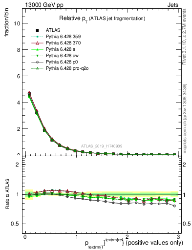 Plot of ptrel in 13000 GeV pp collisions