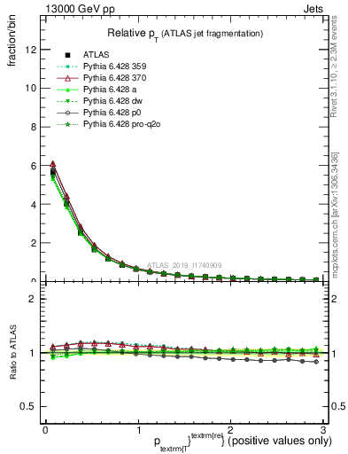 Plot of ptrel in 13000 GeV pp collisions