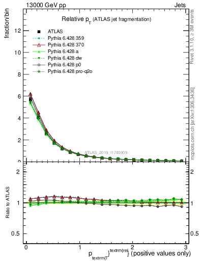 Plot of ptrel in 13000 GeV pp collisions