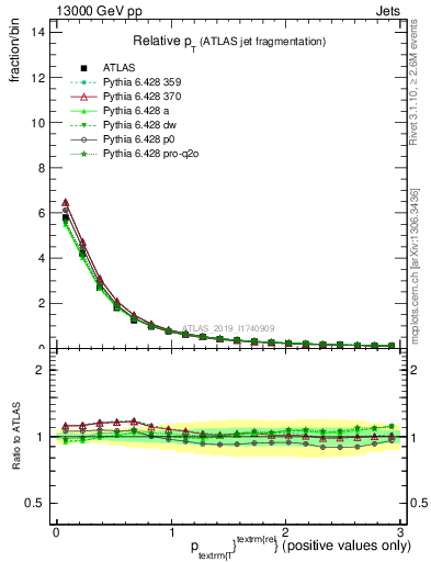 Plot of ptrel in 13000 GeV pp collisions