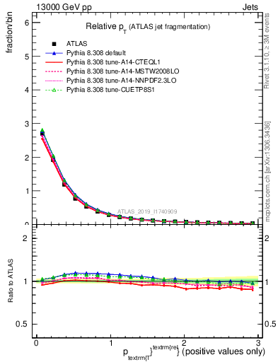 Plot of ptrel in 13000 GeV pp collisions