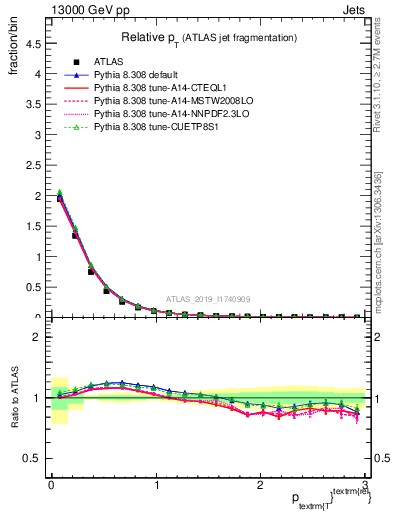 Plot of ptrel in 13000 GeV pp collisions