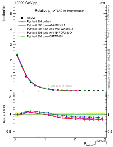 Plot of ptrel in 13000 GeV pp collisions