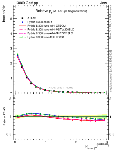 Plot of ptrel in 13000 GeV pp collisions