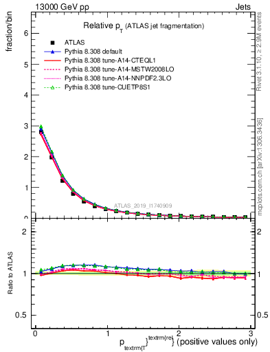 Plot of ptrel in 13000 GeV pp collisions