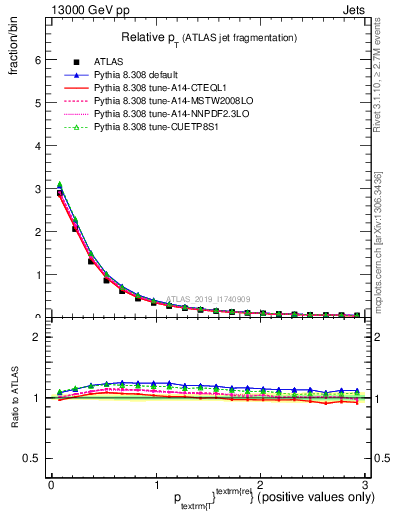 Plot of ptrel in 13000 GeV pp collisions