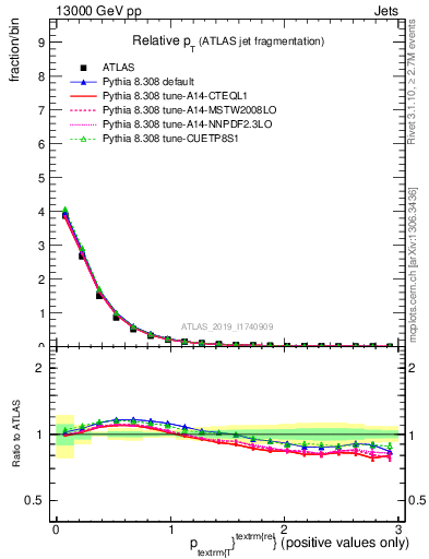 Plot of ptrel in 13000 GeV pp collisions