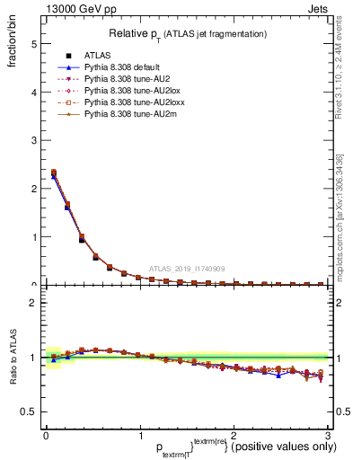 Plot of ptrel in 13000 GeV pp collisions