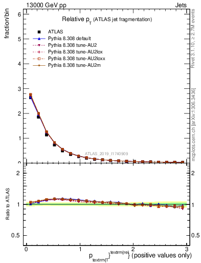 Plot of ptrel in 13000 GeV pp collisions