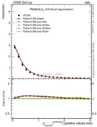 Plot of ptrel in 13000 GeV pp collisions