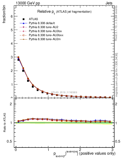 Plot of ptrel in 13000 GeV pp collisions