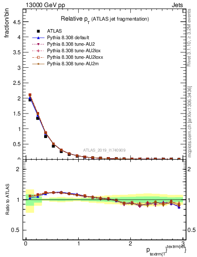 Plot of ptrel in 13000 GeV pp collisions