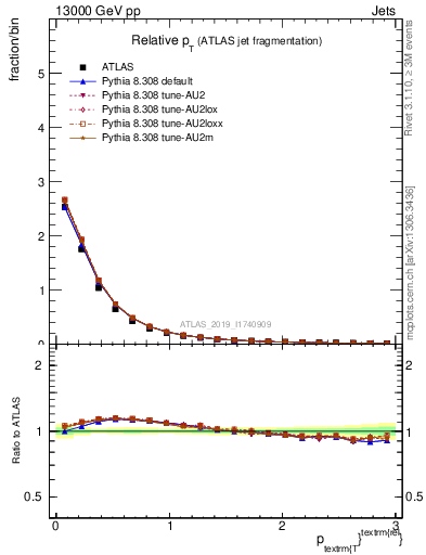 Plot of ptrel in 13000 GeV pp collisions