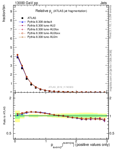 Plot of ptrel in 13000 GeV pp collisions