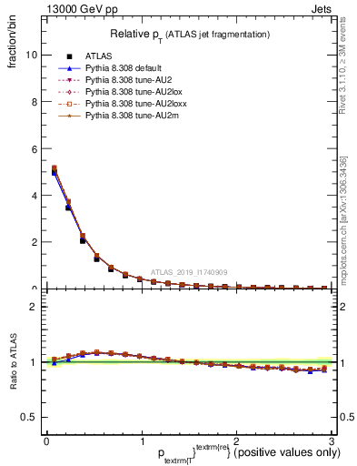 Plot of ptrel in 13000 GeV pp collisions