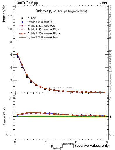 Plot of ptrel in 13000 GeV pp collisions