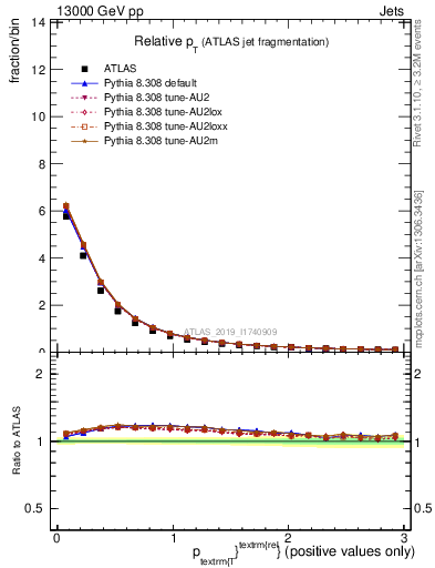 Plot of ptrel in 13000 GeV pp collisions