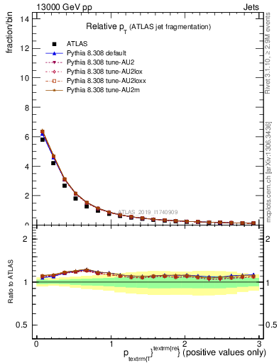 Plot of ptrel in 13000 GeV pp collisions