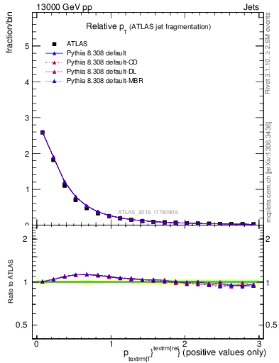 Plot of ptrel in 13000 GeV pp collisions