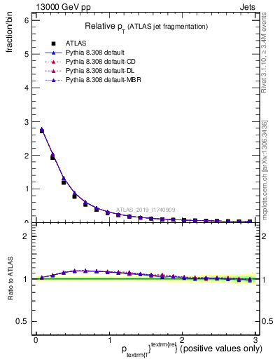 Plot of ptrel in 13000 GeV pp collisions