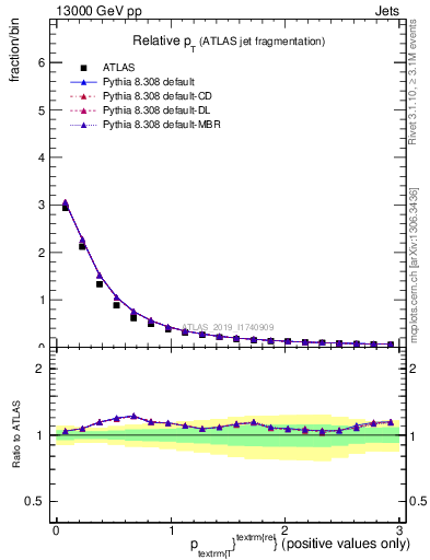 Plot of ptrel in 13000 GeV pp collisions