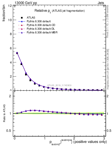 Plot of ptrel in 13000 GeV pp collisions