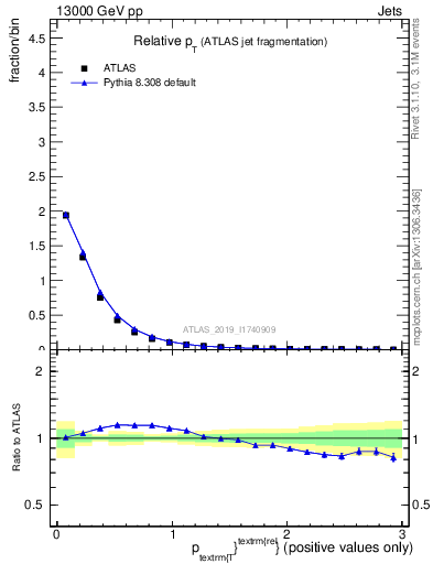 Plot of ptrel in 13000 GeV pp collisions