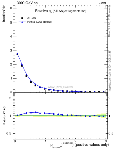 Plot of ptrel in 13000 GeV pp collisions