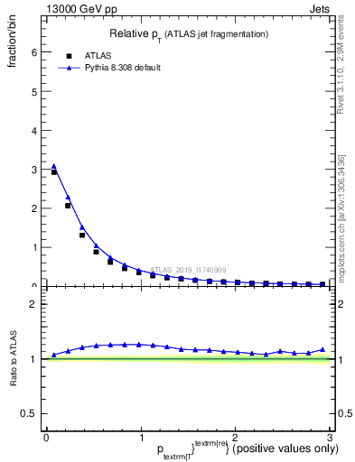 Plot of ptrel in 13000 GeV pp collisions