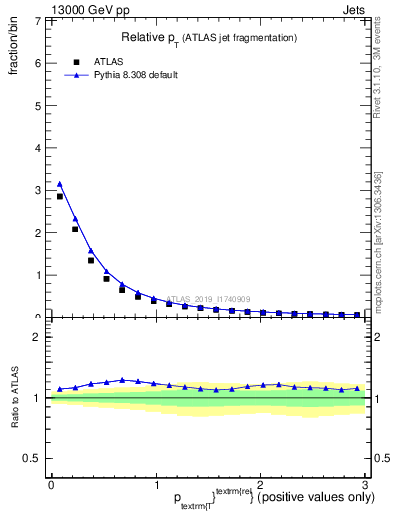 Plot of ptrel in 13000 GeV pp collisions