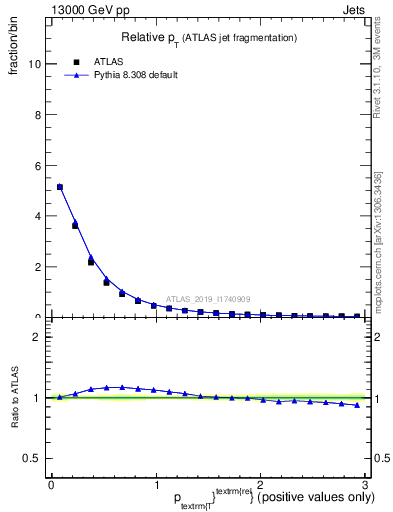 Plot of ptrel in 13000 GeV pp collisions