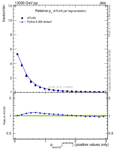 Plot of ptrel in 13000 GeV pp collisions