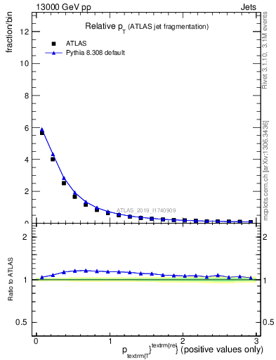 Plot of ptrel in 13000 GeV pp collisions