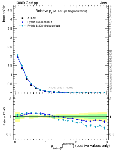 Plot of ptrel in 13000 GeV pp collisions