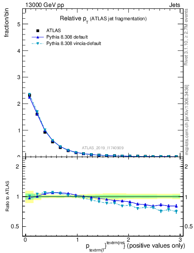 Plot of ptrel in 13000 GeV pp collisions